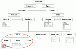 pigment-chart